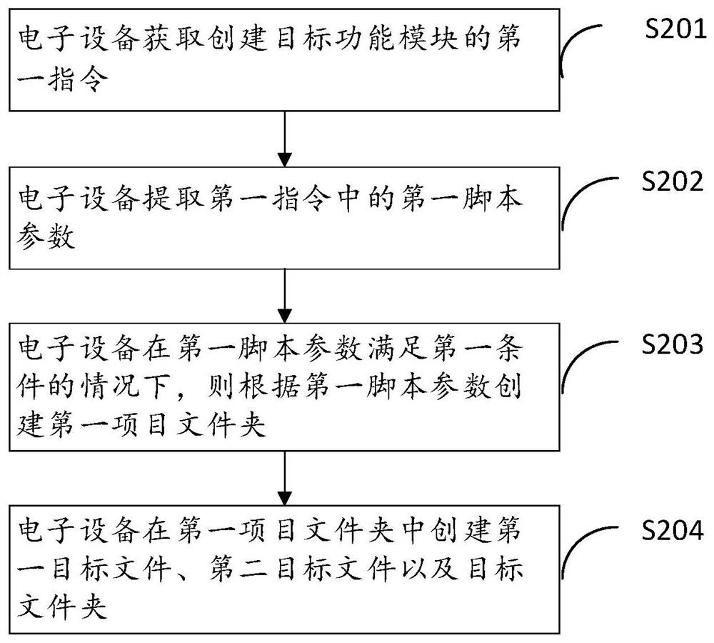 基于Vue框架生成开发模板文件方法、装置、设备及介质