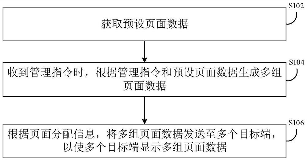 基于综合服务平台的页面数据生成方法、装置及系统