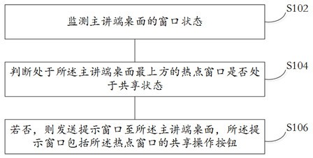 网络会议共享应用程序的提醒方法、系统和可读存储介质