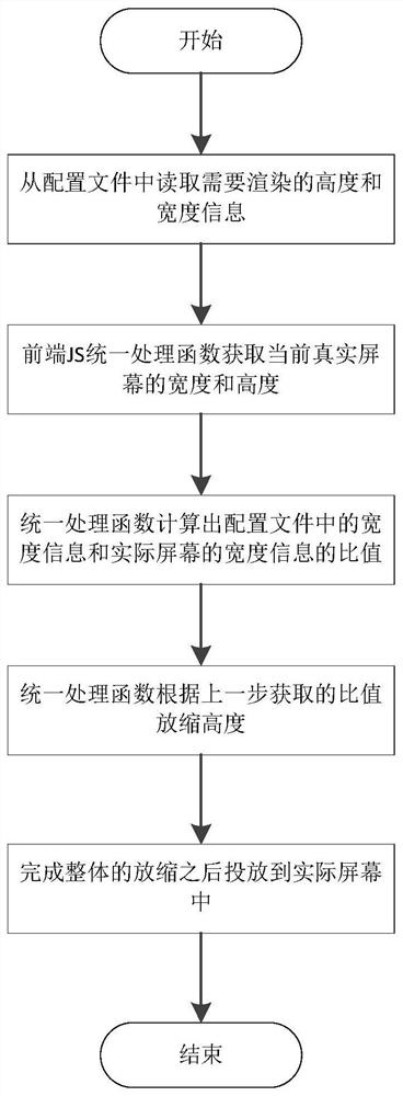 一种适配不同大屏分辨率的前端投屏方法