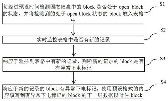 一种优化固态硬盘中open block的方法、装置、设备及可读介质