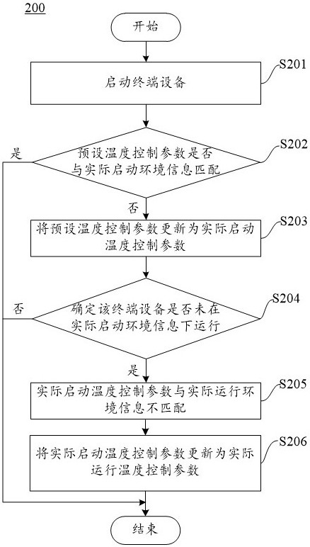 温度控制参数的调节方法和终端设备