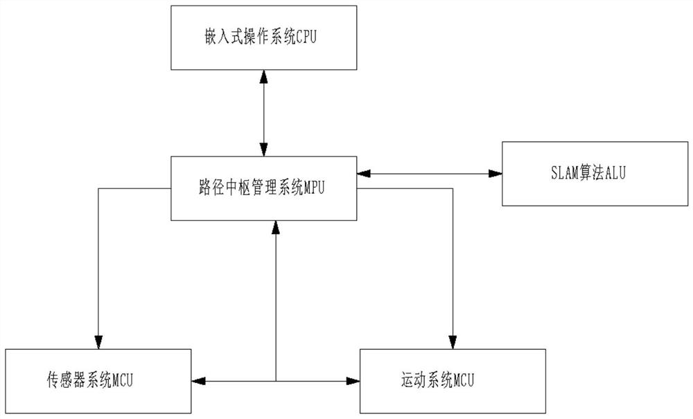 基于SLAM算法的自组织路径的可移动式嵌入式自动化平台