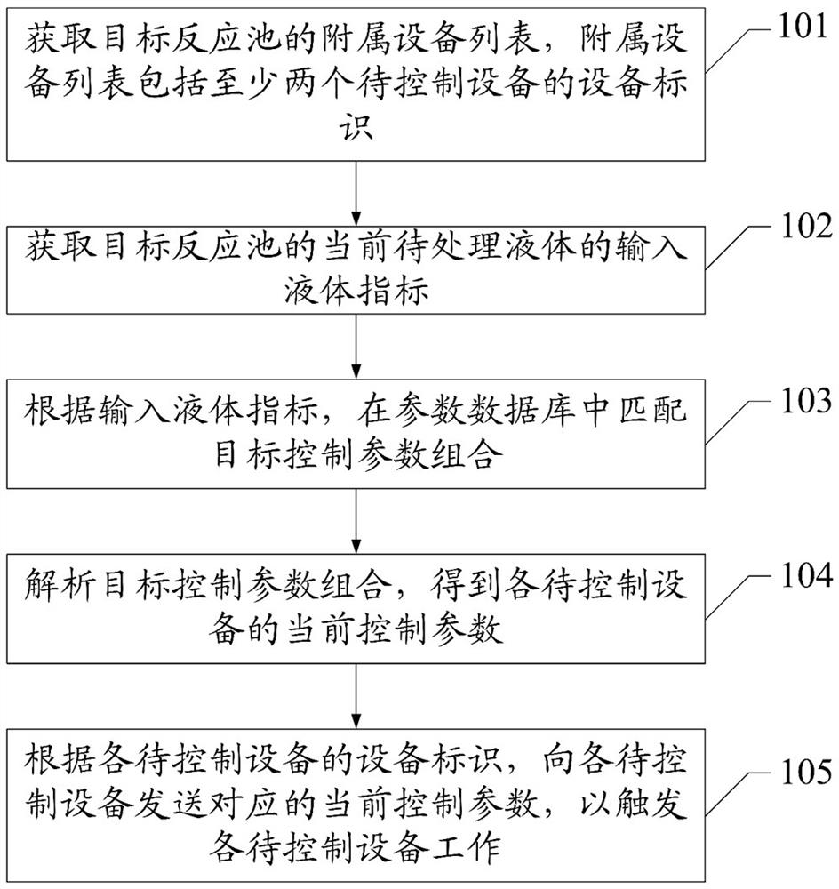 设备管理方法及装置、服务器