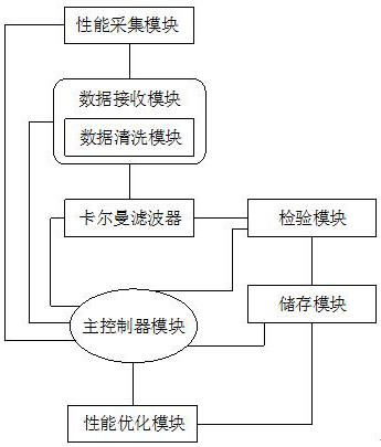 一种数据控制系统