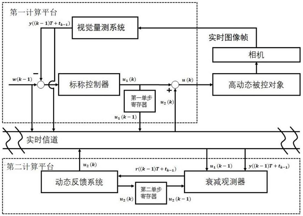 一种高动态系统视觉实时控制性能的优化方法及相关装置