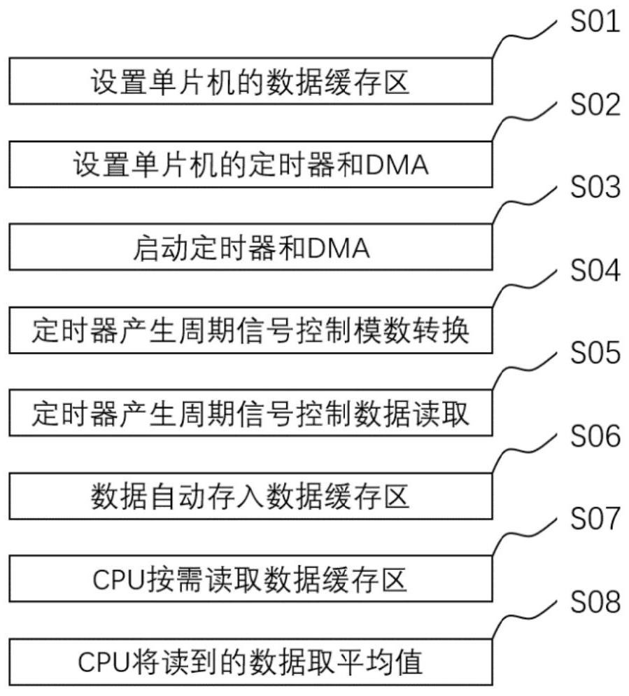 一种用于电化学信号采集的动态过采样方法及电路