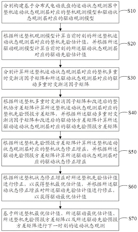 基于分布式电动底盘的运动状态观测方法及系统