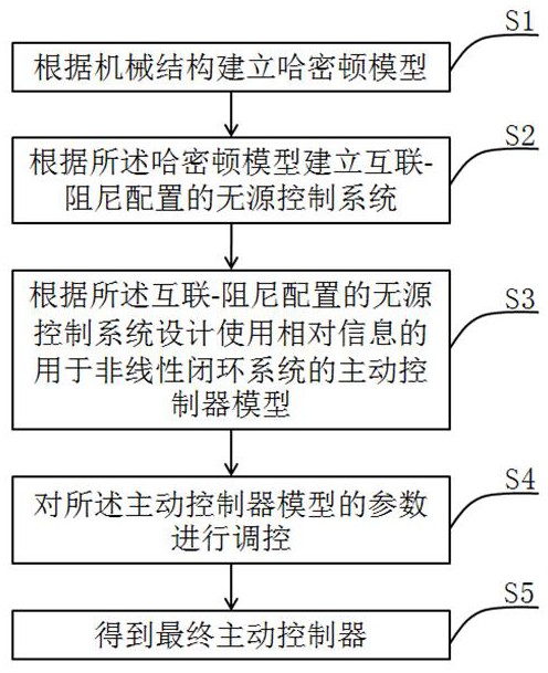 控制非线性闭环系统的方法及其主动控制器的设计方法