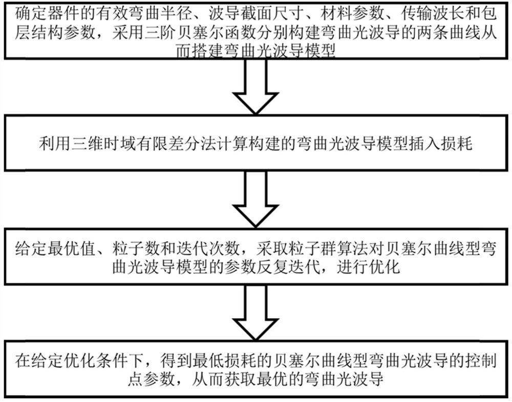 一种低损耗集成弯曲光波导及其设计方法