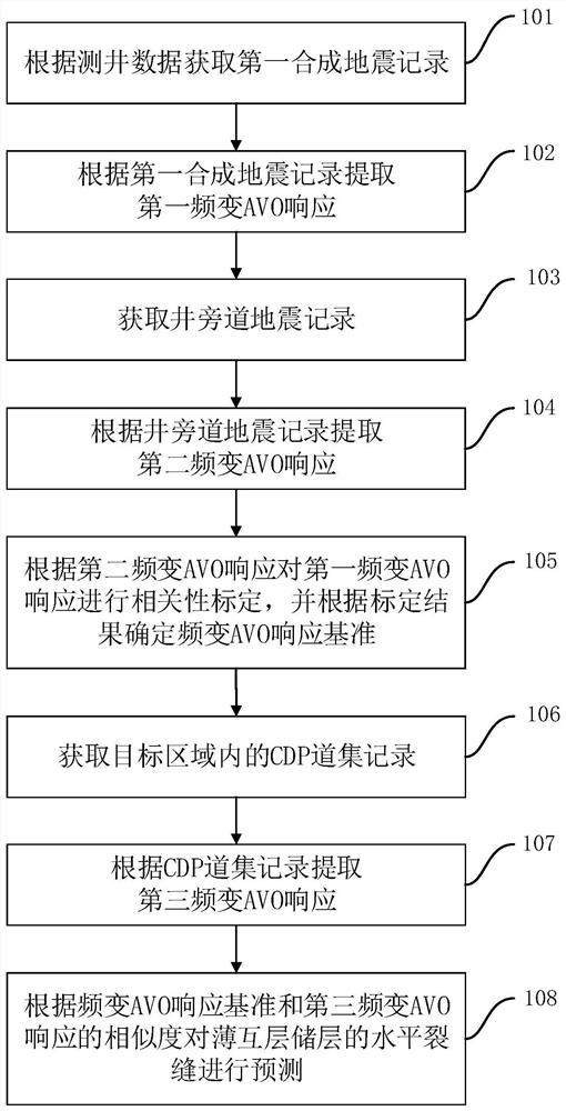 薄互层储层水平裂缝的预测方法