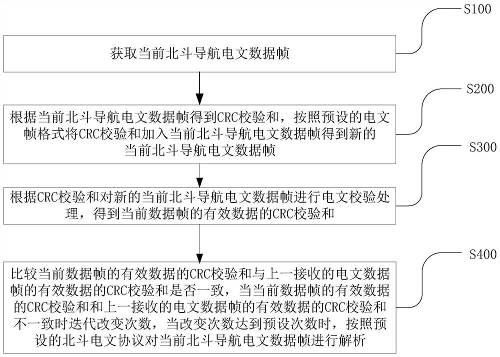 抗误码北斗导航电文接收解析方法