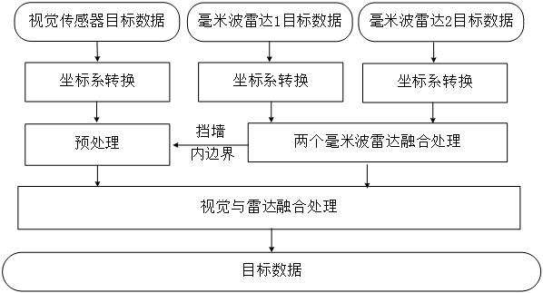 一种基于多毫米波雷达和视觉的露天矿障碍物检测方法