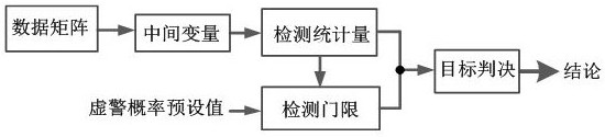 目标速度未知时的FDA-MIMO雷达检测方法与系统