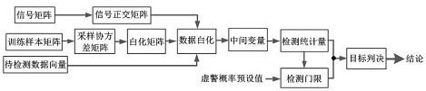 一种严重非均匀环境中的自适应信号检测方法与系统