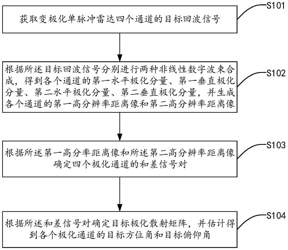 变极化单脉冲雷达目标角度估计方法、系统、装置及介质