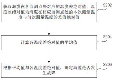 一种利用温度突变量的海缆故障检测方法