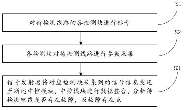 一种架空输电线路故障自动查找方法