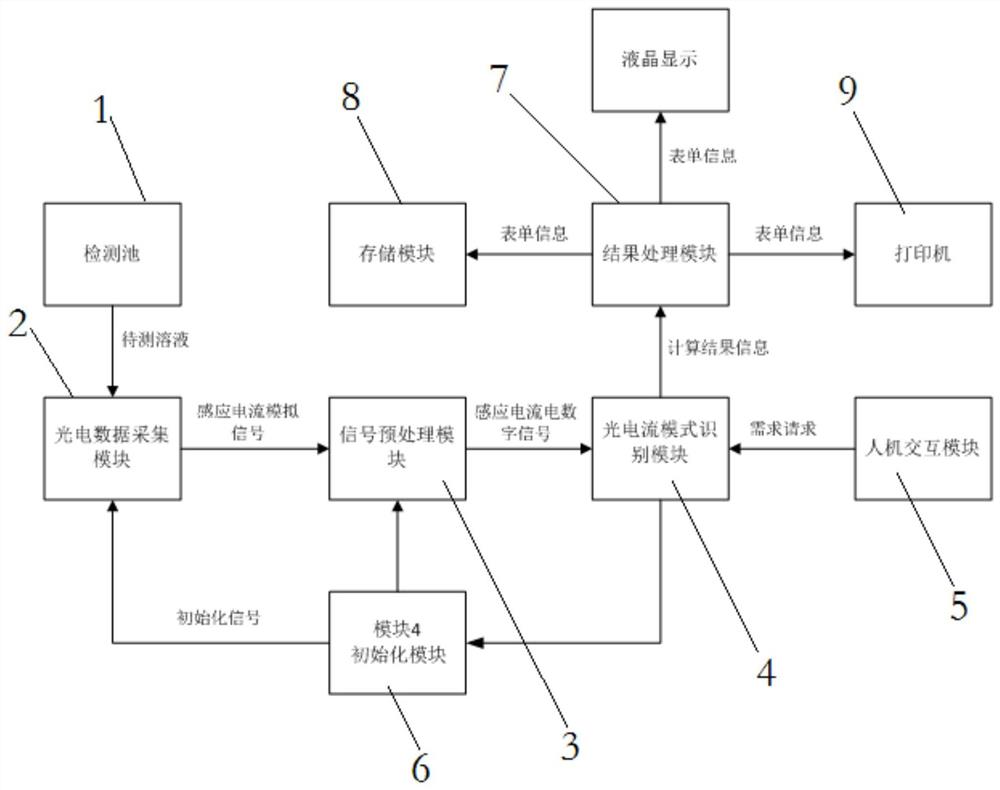 基于光电化学的溶液中痕量离子/分子检测仪