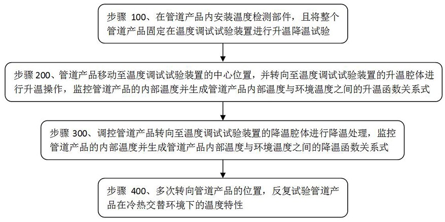 一种模拟管腔产品盲端的温度检测试验装置及方法