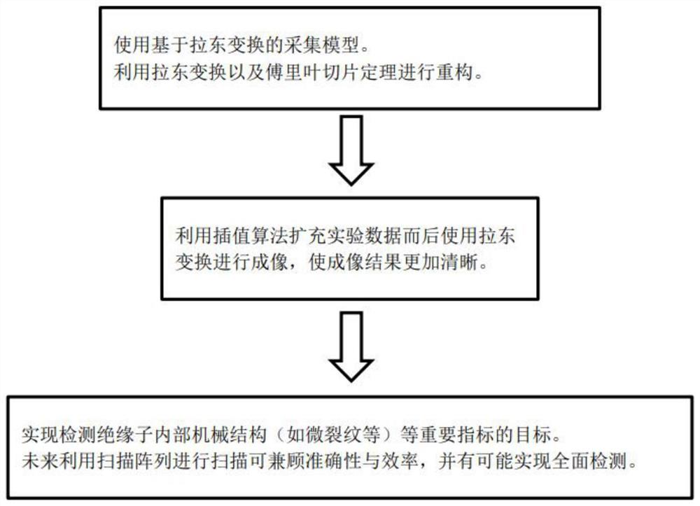 一种基于太赫兹扫描技术的绝缘子内部成像方法