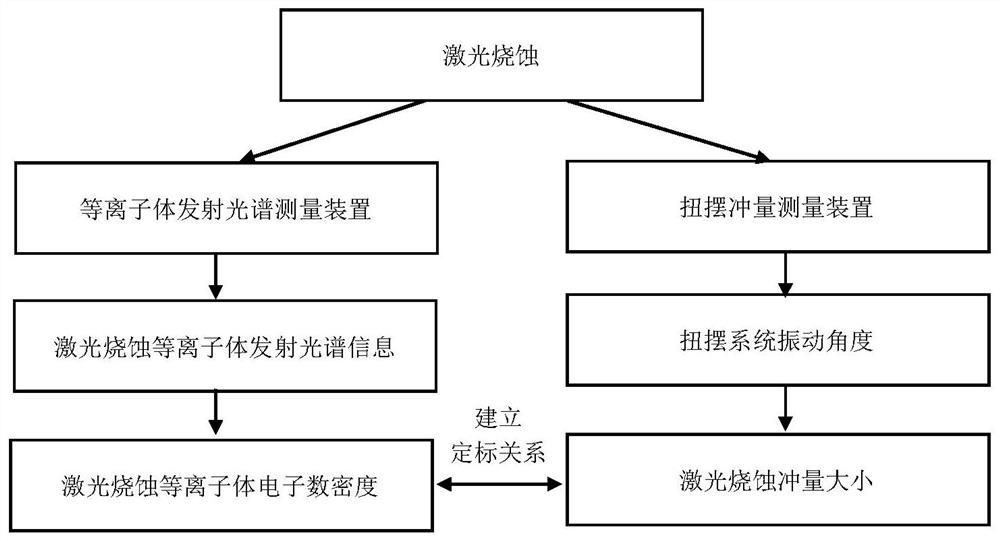 一种利用激光烧蚀等离子体发射光谱信息判定烧蚀冲量的方法及装置