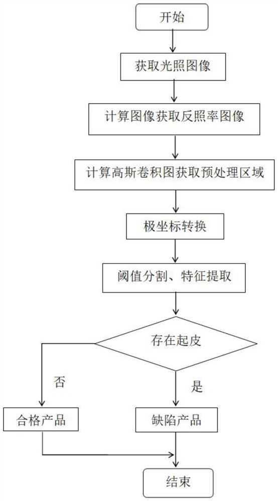 铝阀板表面多种缺陷快速检测方法、系统、介质、终端