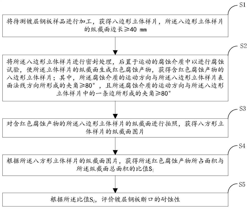 一种镀层钢板断口耐蚀性的评价方法