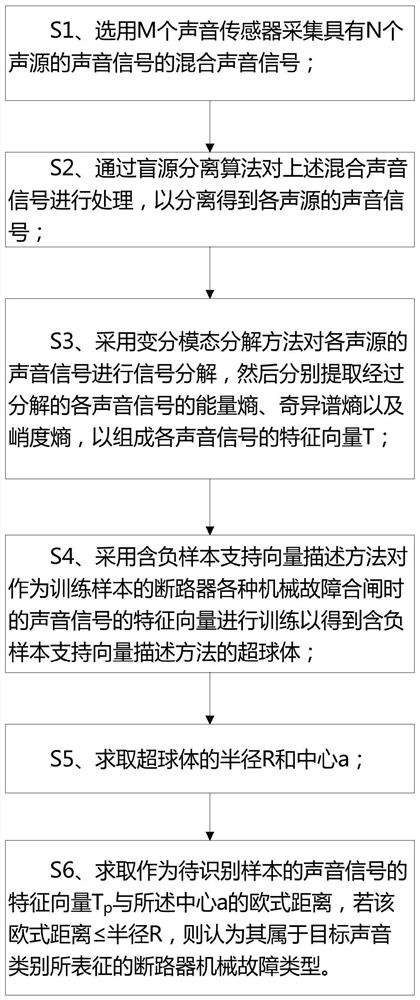 一种含噪背景下的断路器机械故障诊断方法及装置