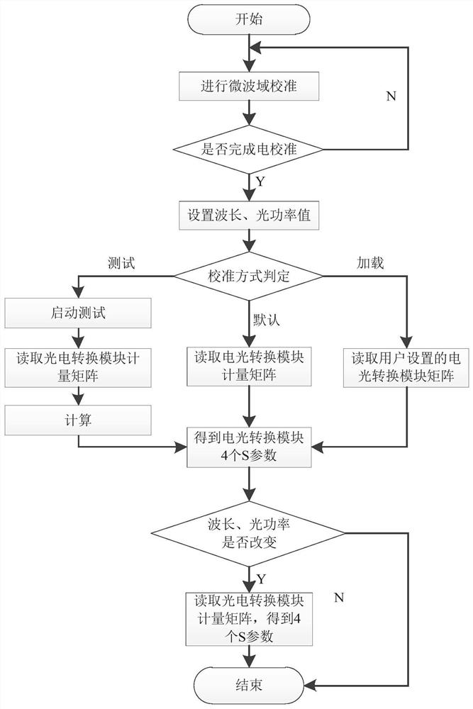 一种光波元件分析仪的校准方法及光波元件分析仪