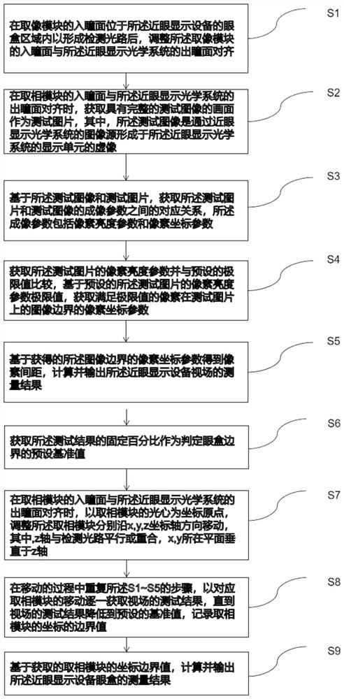 一种用于近眼显示设备的测试方法、测试装置及存储介质