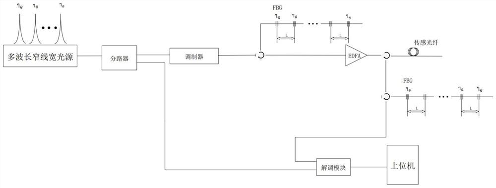 一种多波长的分布式光纤传感系统及方法