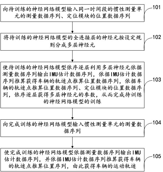 基于神经网络模型的车辆轨迹推算方法及装置