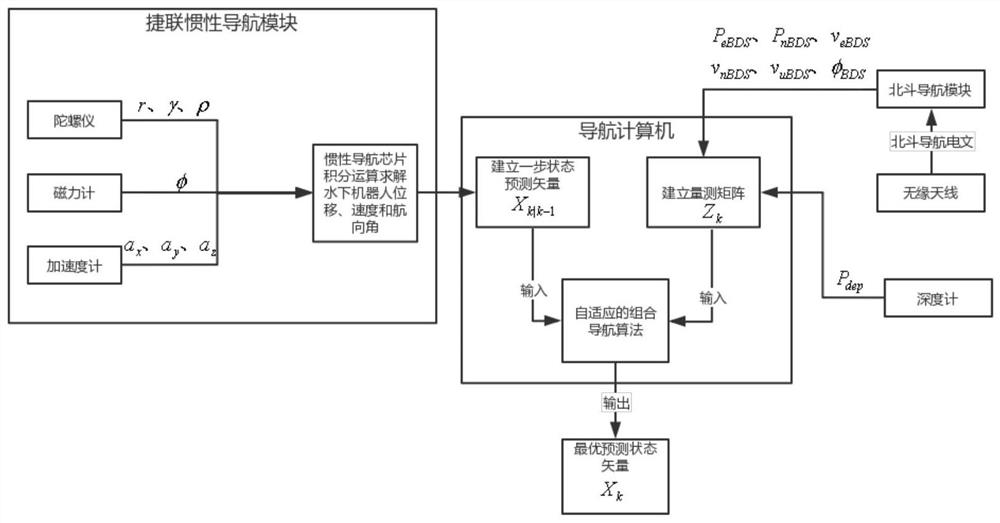 一种适用于小型水下机器人的组合导航方法