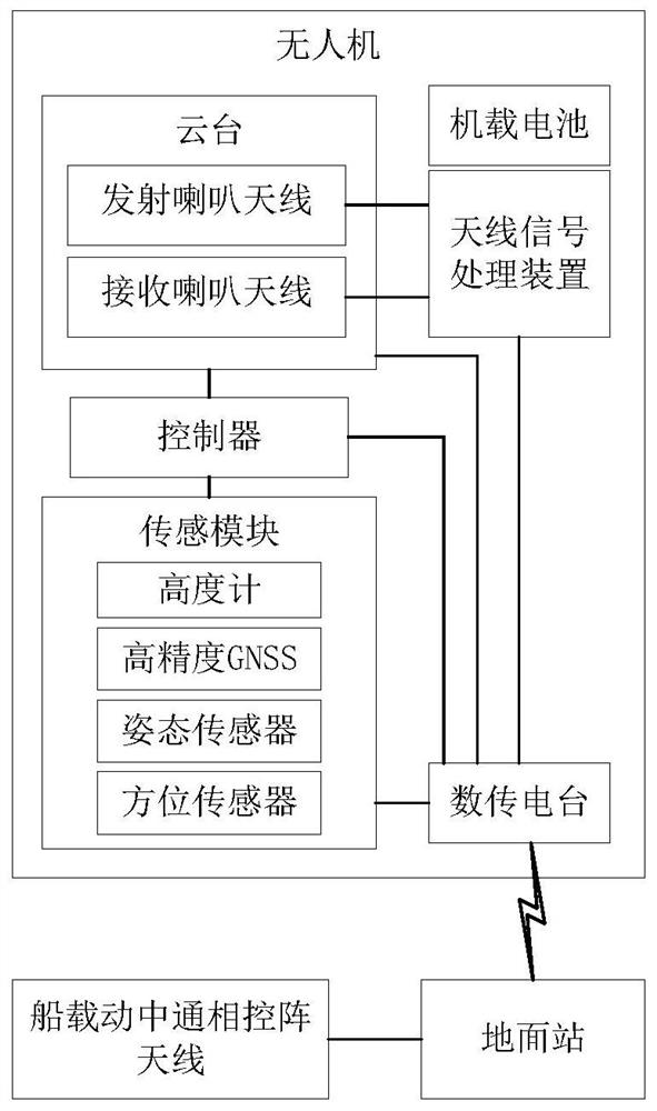 动中通相控阵天线发射指向检测装置及其检测方法