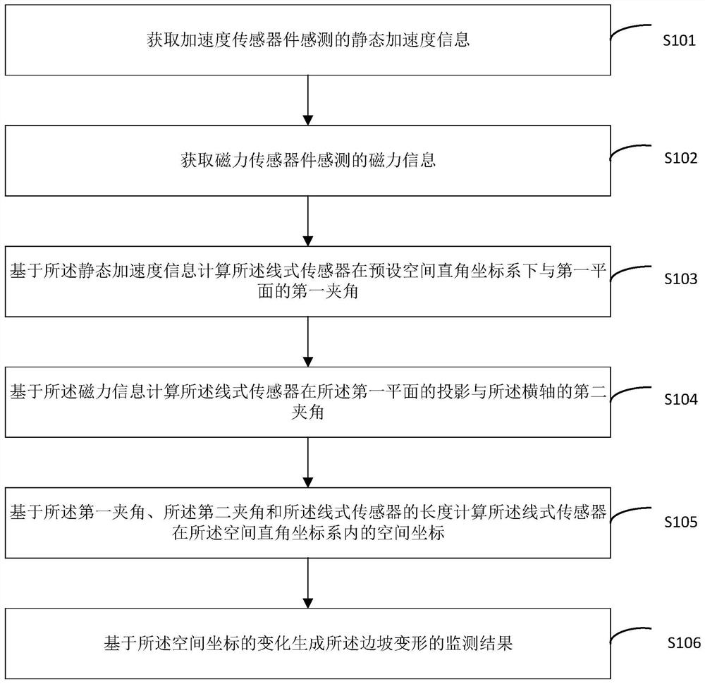 边坡变形的监测方法、装置及终端