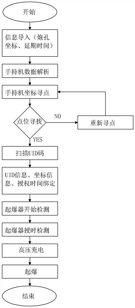 一种精准定位炮孔位置的电子雷管控制方法及其起爆系统