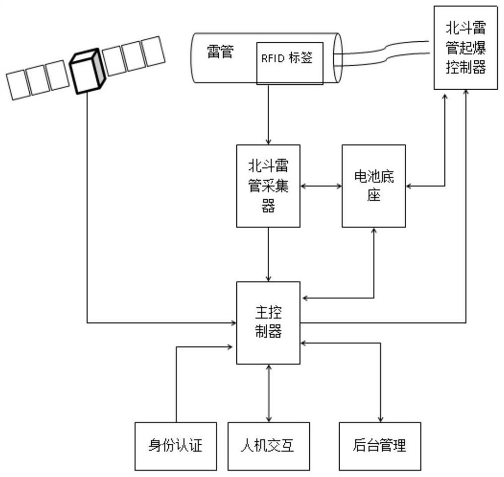 一种北斗卫星雷管集成电路和方法