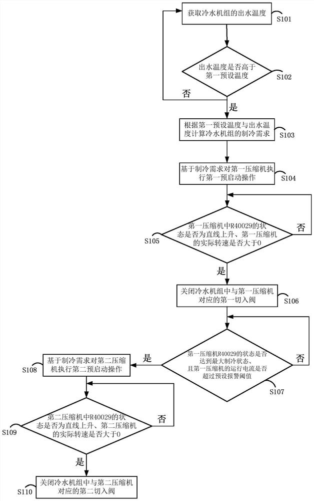 双头压缩机调控方法、装置、设备及存储介质