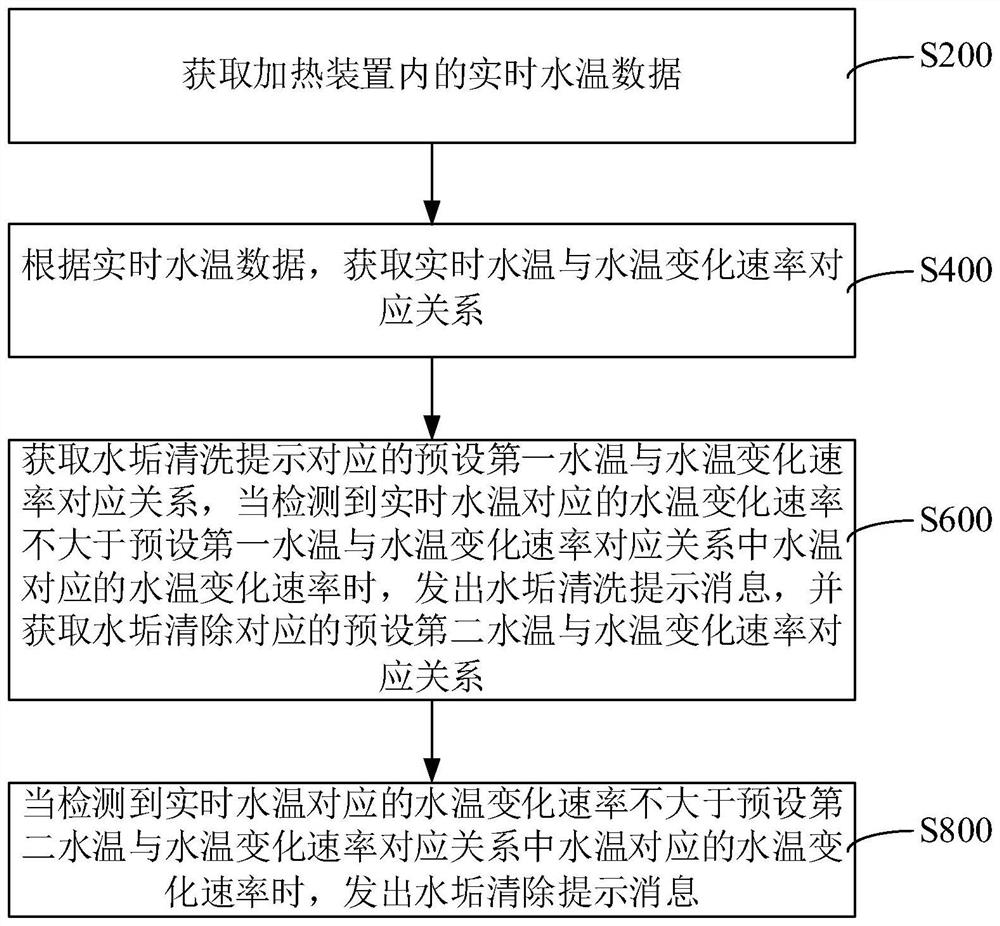 水垢清除提示方法、装置、存储介质以及加热设备