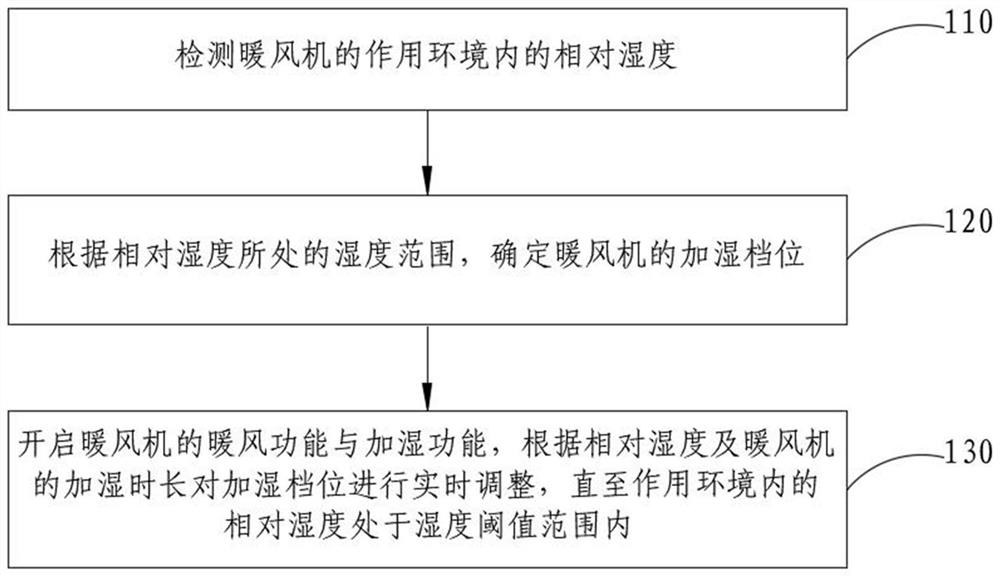 一种暖风机多档位湿度调节方法、装置及暖风机