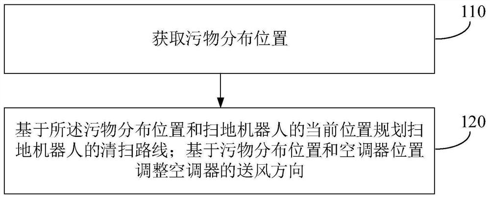 空调控制方法、装置、控制箱、空调器及存储介质