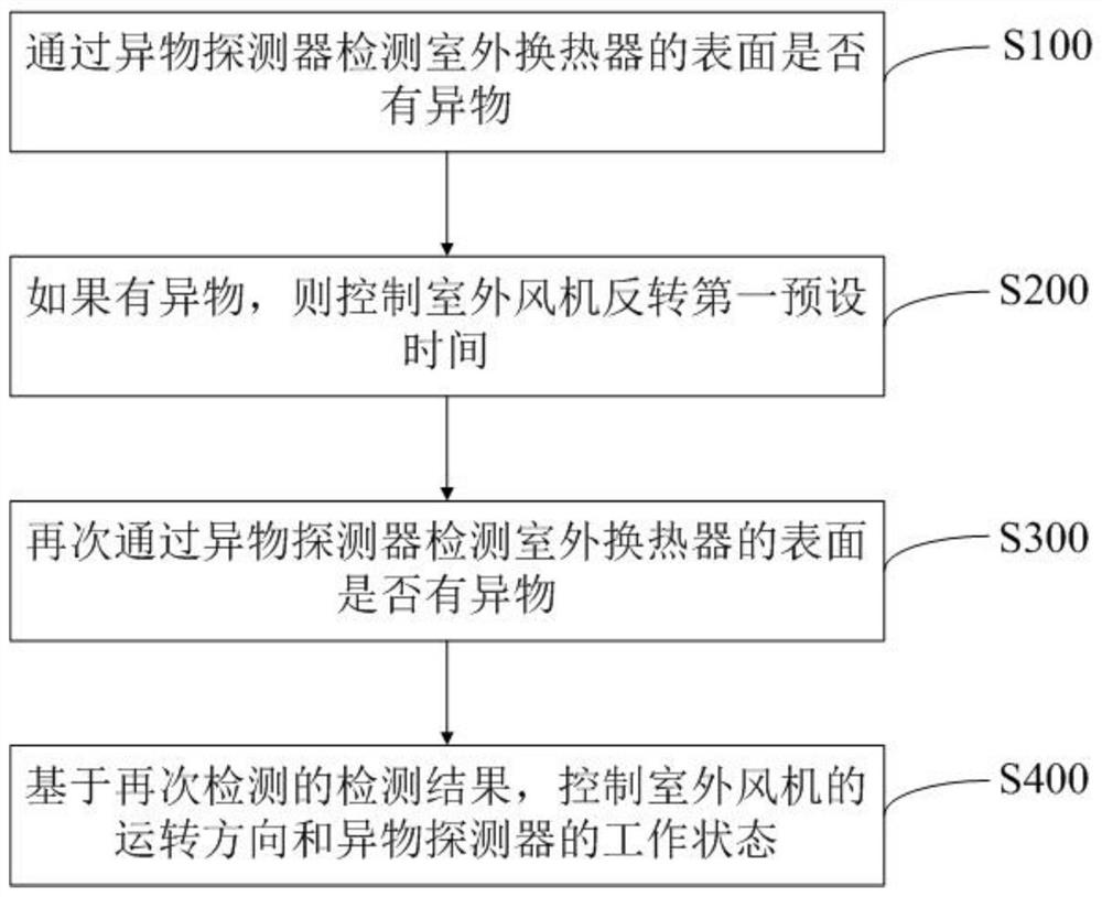 空调器的控制方法