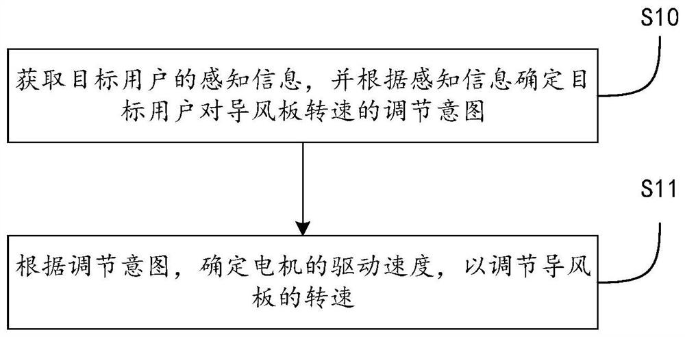 用于导风板的转速调节方法及装置、空调