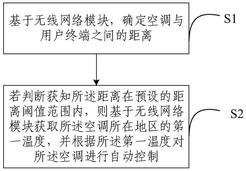 空调自动控制方法、系统及空调