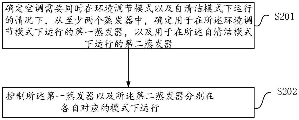 用于双蒸发器空调自清洁的控制方法及双蒸发器空调