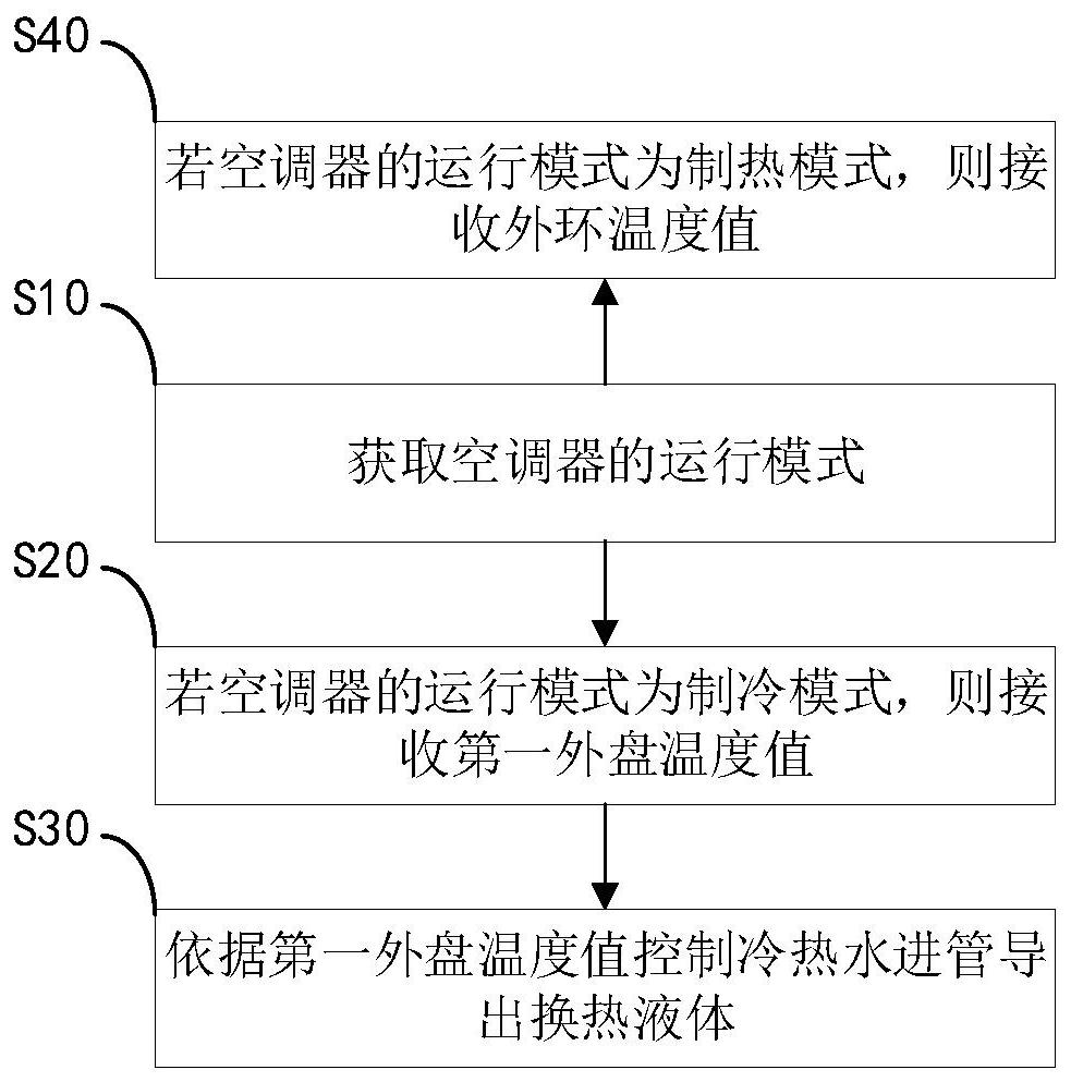 一种空调控制方法、装置及空调器