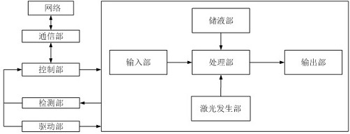 一种杀菌消毒控制方法和设备