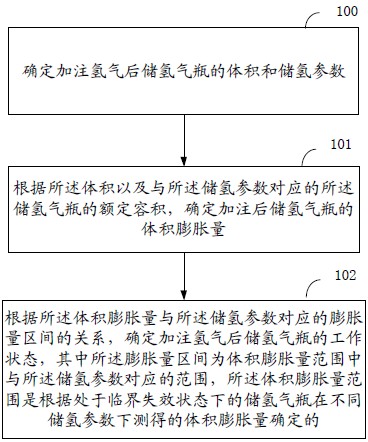 一种检测储氢气瓶的方法及设备