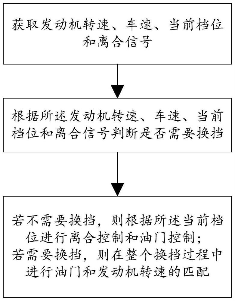 一种车辆油门离合的控制方法及终端